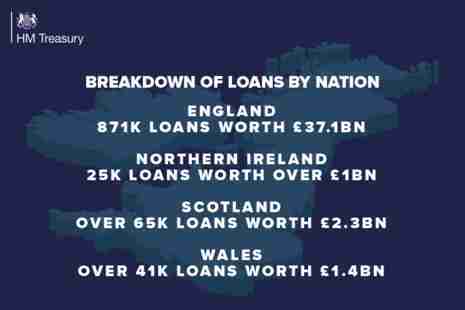 Loans breakdown