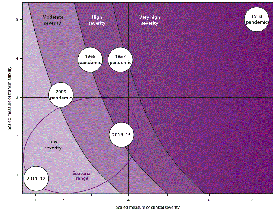 This figure combines the four quadrants of the third figure in this report and superimposes them over the curved lines of the fourth. The x axis shows increasing clinical severity, and the y axis shows increasing transmissibility. The first quadrant (bottom left) includes a portion of low severity pandemic, a smaller portion of moderate severity, and a very small portion of high severity. It also includes the 2011â12 influenza season, three fourths of the 2014â2015 influenza season, and less than half of the 2009 pandemic. The second quadrant (top left) includes a very small portion of low severity, a large portion of moderate severity, a slightly smaller portion of high severity, and a very small portion of very high severity. It also includes more than half of the 2009 influenza season, the 1968 pandemic, and almost all of the 1957 pandemic. The third quadrant (bottom right) has a very small portion of moderate severity, a slightly larger portion of high severity, and a very large portion of very high severity. It also includes one fourth of the 2014â15 influenza season. The last quadrant (top right) is almost completely very high severity but includes a very small portion of high severity. It also includes less than one fourth of the 1957 pandemic and all of the 1918 pandemic.