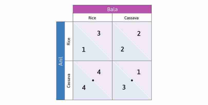 Anil’s best response if Bala grows cassava
: If Bala chooses Cassava, Anil’s best response is to choose Cassava too—giving him 3, rather than 2. Place a dot in the bottom right-hand cell.
