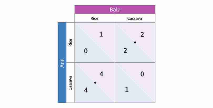 Anil’s best response to Cassava
: If Bala is going to choose Cassava, Anil’s best response is to choose Rice. Place a dot in the top right-hand cell. Notice that Anil does not have a dominant strategy.
