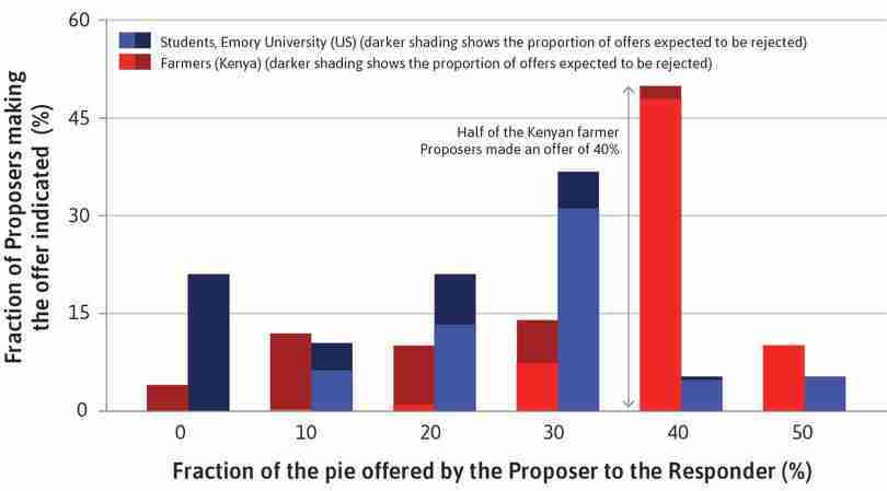 Reading the figure
: For example, for Kenyan farmers, 50% on the vertical axis and 40% on the horizontal axis means half of the Kenyan Proposers made an offer of 40%.
