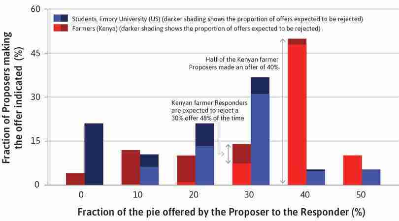 The dark-shaded area shows rejections
: If Kenyan farmers made an offer of 30%, almost half of Responders would reject it. (The dark part of the bar is almost as big as the light part.)
