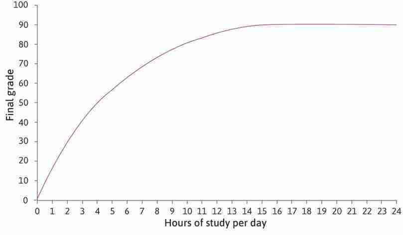 Alexei’s production function
: The curve is Alexei’s production function. It shows how an input of study hours produces an output, the exam grade.
