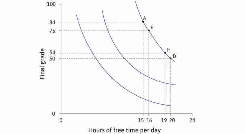 Alexei is indifferent between H and D
: At H he is only willing to give up 4 points for an extra hour of free time. His MRS is 4. As we move down the indifference curve, the MRS diminishes, because points become scarce relative to free time. The indifference curve becomes flatter.
