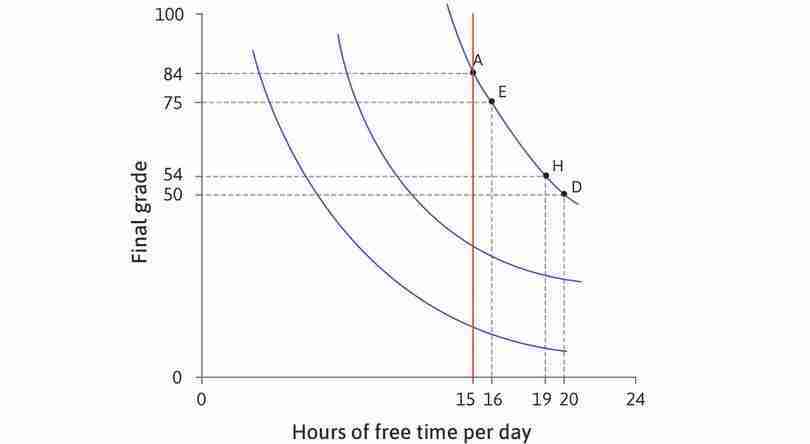 All combinations with 15 hours of free time
: Look at the combinations with 15 hours of free time. On the lowest curve, the grade is low and the MRS is small. Alexei would be willing to give up only a few points for an hour of free time. As we move up the vertical line, the indifference curves are steeper—the MRS increases.
