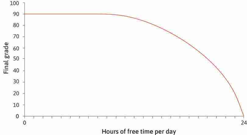 The feasible frontier
: This curve is called the feasible frontier. It shows the highest final exam grade Alexei can achieve, given the amount of free time he takes. With 24 hours of free time, his grade would be zero. By having less free time, Alexei can achieve a higher grade.
