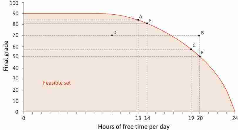 The slope of the feasible frontier
: The opportunity cost of free time at C is 7 points, corresponding to the slope of the feasible frontier. At C, Alexei would have to give up 7 percentage points (the vertical change is −7) to increase his free time by an hour (the horizontal change is 1). The slope is −7.
