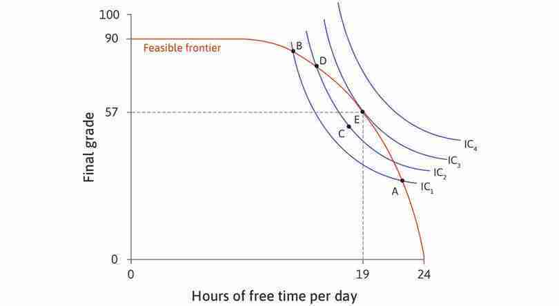 The best feasible trade-off
: At E, he has 19 hours of free time per day and a grade of 57. Alexei maximizes his utility—he is on the highest indifference curve obtainable, given the feasible frontier.
