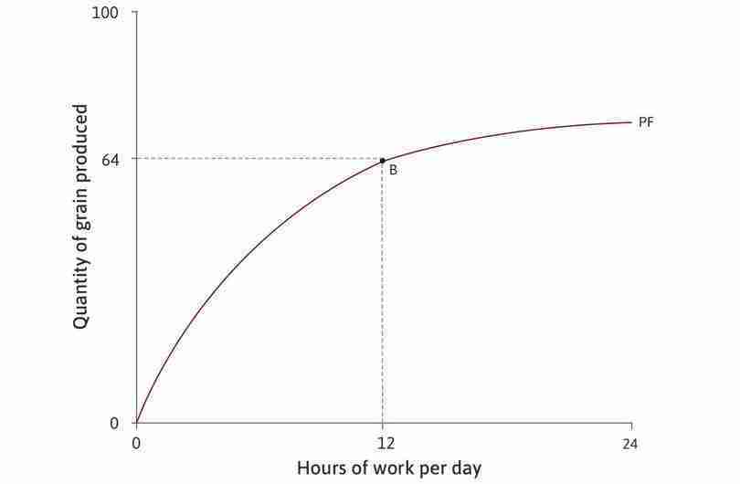 The initial technology
: The table shows how the amount of grain produced depends on the number of hours worked per day. For example, if Angela works for 12 hours a day, she will produce 64 units of grain. This is point B on the graph.
