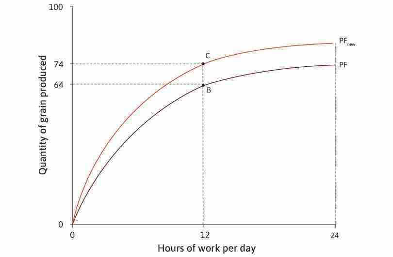 More grain for the same amount of work
: If Angela works for 12 hours per day, she can produce 74 units of grain (point C).
