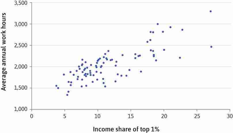 The relationship between average annual work hours and income share of the very rich (twentieth century).
