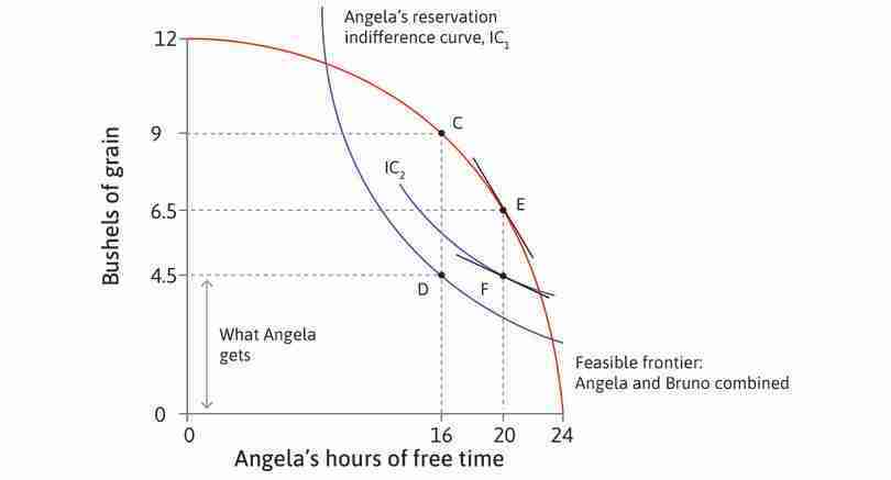 MRT > MRS
: When Angela works for 4 hours, the MRT is larger than the MRS on the new indifference curve.
