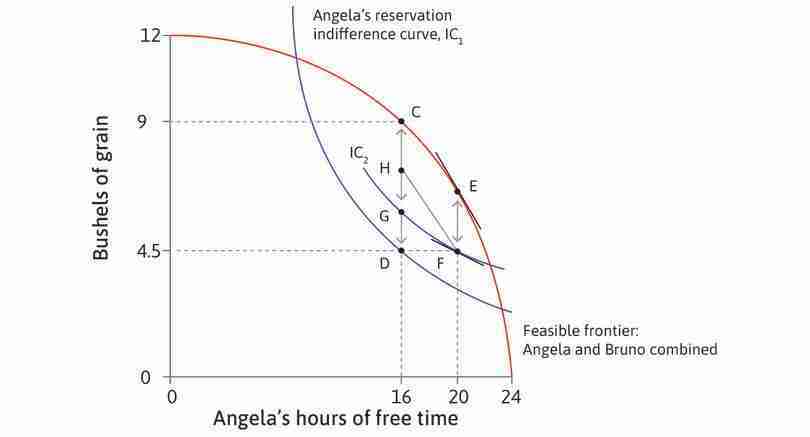Angela can propose H
: At allocation H, Bruno gets the same amount of grain—CH = EF. Angela is better off than she was at F. She works longer hours but has more than enough grain to compensate her for the loss of free time.
