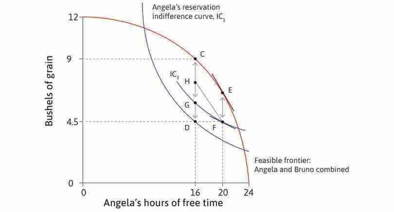 A win–win agreement by moving to an allocation between G and H
: F is not Pareto efficient because MRT > MRS. If they move to a point on the Pareto efficiency curve between G and H, Angela and Bruno can both be better off.
