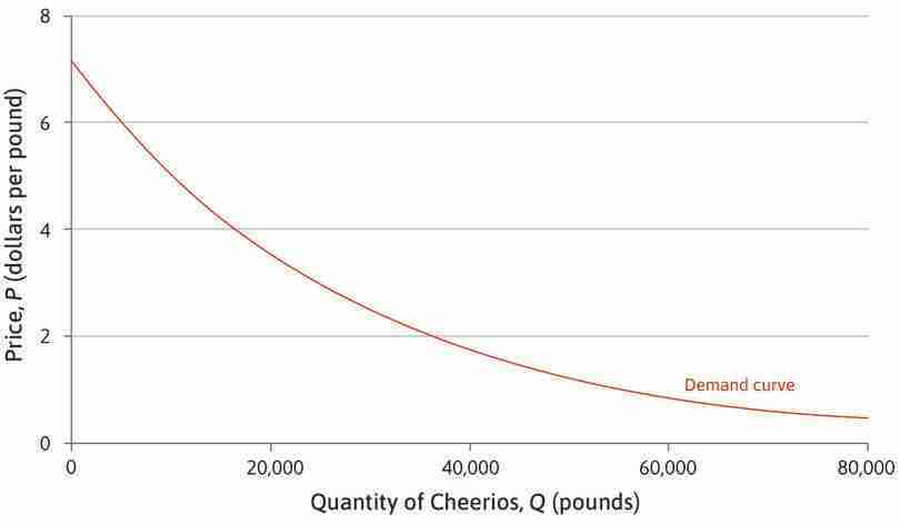 Estimated demand for Apple Cinnamon Cheerios.
