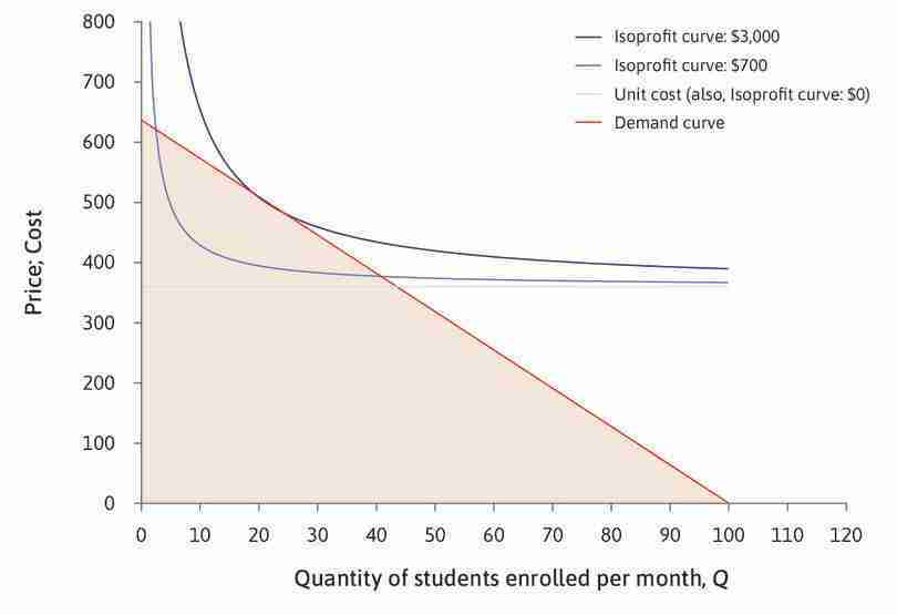 Profit-maximizing choices
: The owner would choose a price and quantity corresponding to a point on the demand curve. Any point below the demand curve would be feasible, such as selling 30 courses at a price of $200, but she would make more profit if she raised the price.
