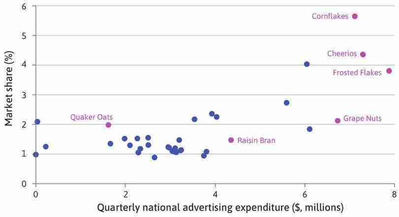 Advertising expenditure and market share of breakfast cereals in Chicago (1991–1992).
