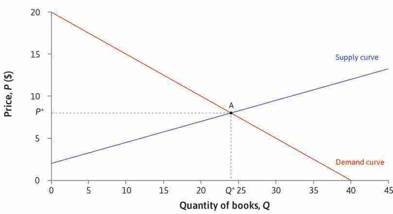 Supply and demand for textbooks.
