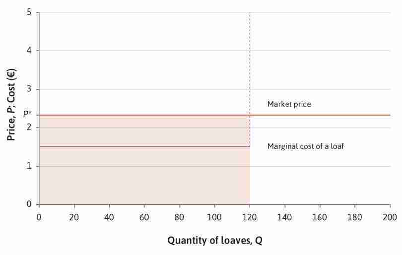 Price-taking
: The bakery is a price-taker. The market price is P* = €2.35. If you choose a higher price, customers will go to other bakeries. Your feasible set of prices and quantities is the shaded area below the horizontal line at P*, where the price is less than or equal to €2.35, and the quantity is less than or equal to 120.
