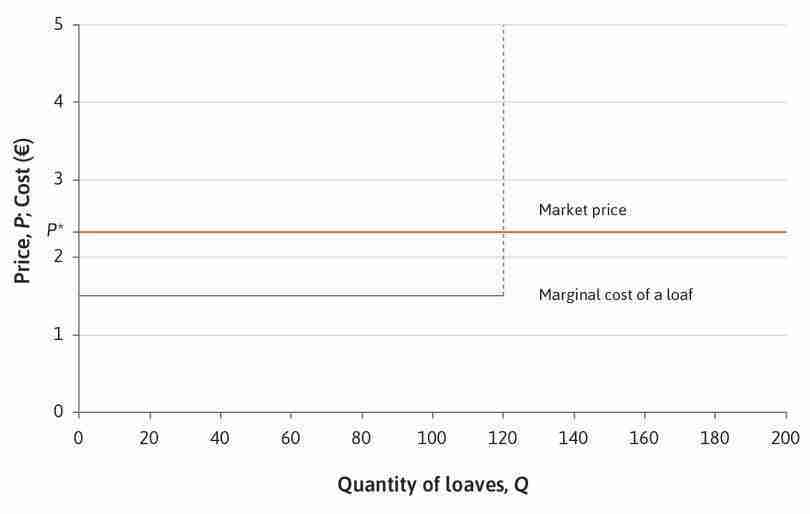 The profit-maximizing price
: However many loaves you produce, you should sell them at €2.35 each. A higher price is not feasible, and a lower price would bring less profit.
