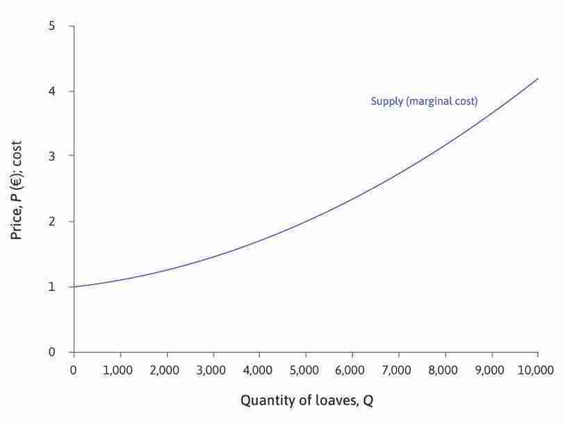 The market supply curve: Many bakeries.
