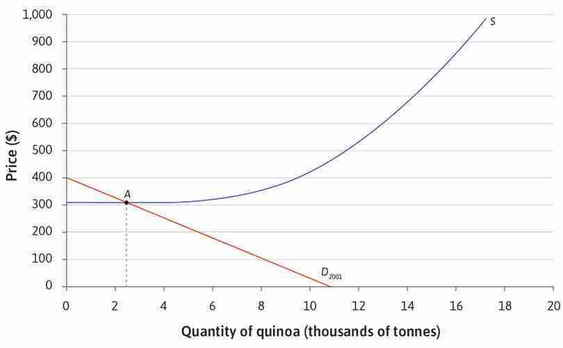 The initial equilibrium point
: At the original levels of demand and supply, the equilibrium is at point A. The price is $340 per tonne, and $2.4 million tonnes of quinoa are sold.
