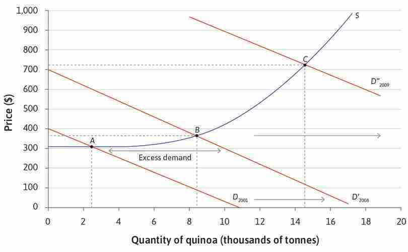A new equilibrium point with a higher price and larger quantity supplied
: Some producers raise the price in response to the higher demand. Producers who have higher costs of production now find it profitable to switch to producing quinoa. At the new equilibrium at C, both price and quantity are higher.
