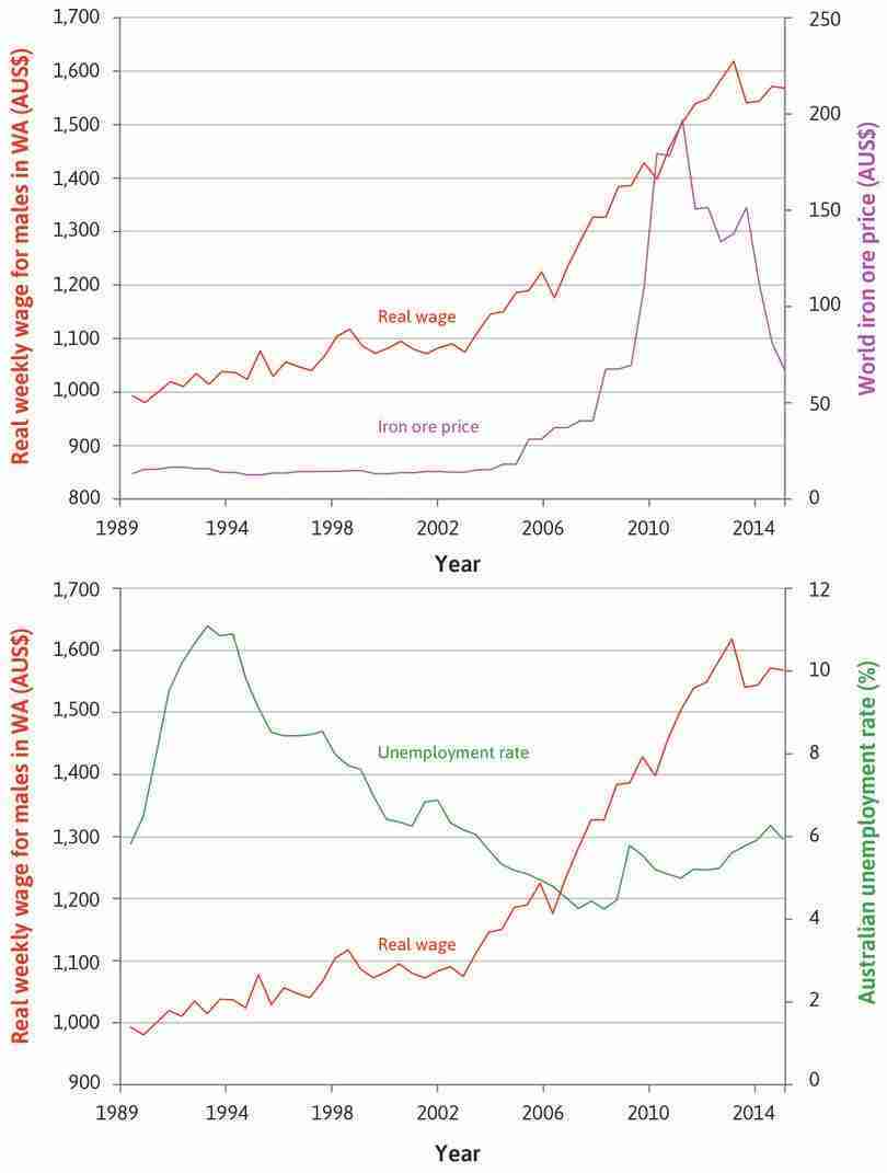 Weekly earnings
: The chart shows real weekly earnings for males in Western Australia, together with the world price of iron ore in the top panel and the unemployment rate in Australia in the bottom panel. As the unemployment rate dropped from 1994, real wages began to grow rapidly.
