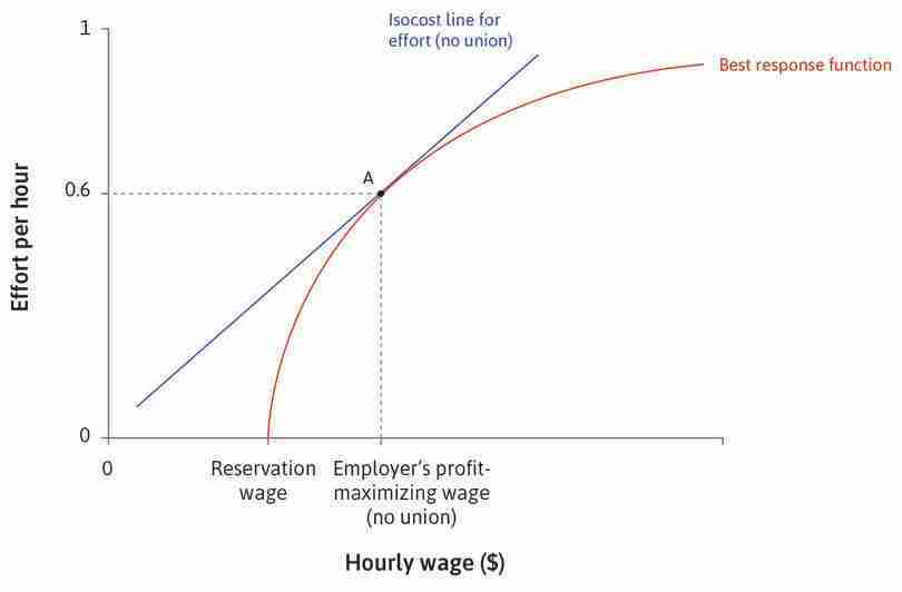 The employer sets the wage
: At point A, the employer sets the wage that maximizes profits at the point of tangency of the isocost line and the best response function.

