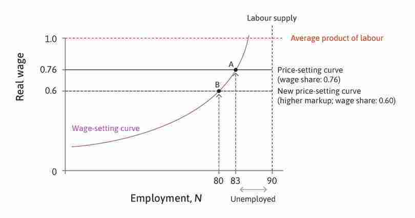 The new price-setting curve
: Due to the decrease in the level of competition, the price-setting curve shifts down. The wage share falls to 0.6 and the unemployment rate increases to 10% (point B).
