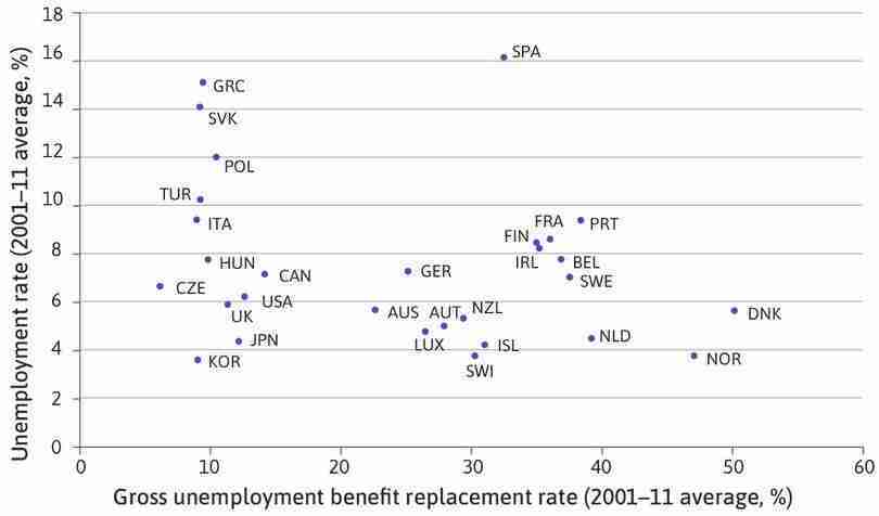 Unemployment benefit generosity and unemployment rates across the OECD (2001–2017).
