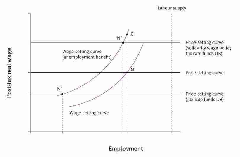Combining the introduction of an unemployment benefit with a solidarity wage policy to raise productivity in the economy.
