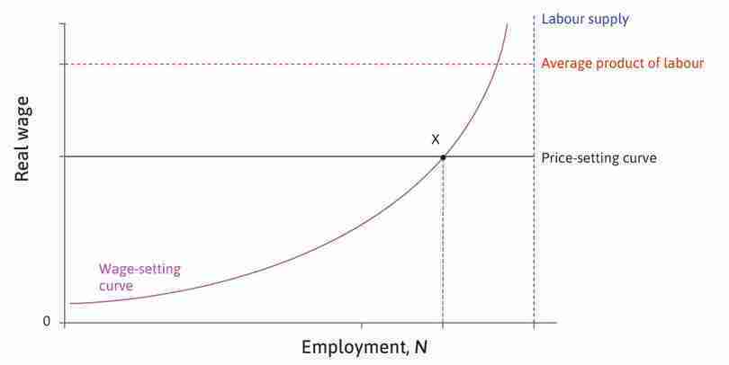 Point X
: At X, unemployment is at its labour market equilibrium level. Someone losing a job at X is not indifferent between being employed and unemployed because that person experiences a cost of losing the job.
