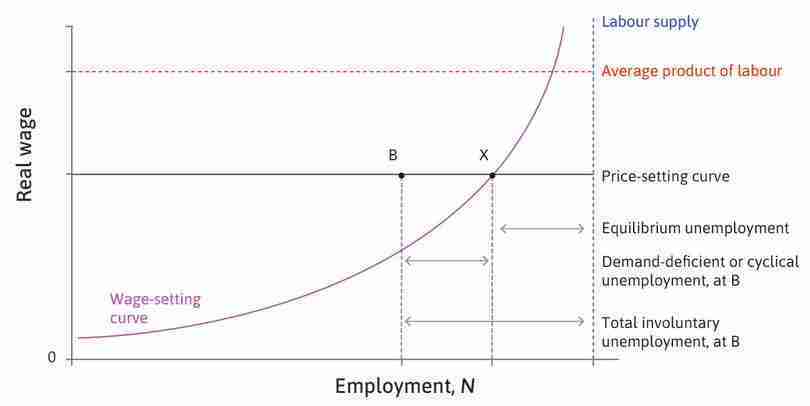 Equilibrium (structural) and demand-deficient (cyclical) unemployment.
