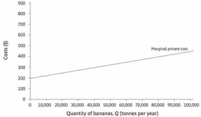 The marginal private cost
: The purple line is the marginal cost for the growers—the marginal private cost (MPC) of banana production. It slopes upward because the cost of producing an additional tonne increases as the land is more intensively used, requiring more Weevokil.
