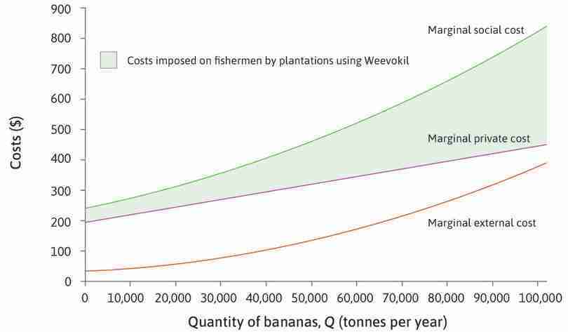 Marginal costs of banana production using Weevokil.
