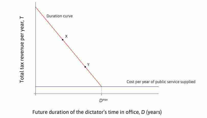 The duration curve: The dictator sets the tax given the cost of the public service.
