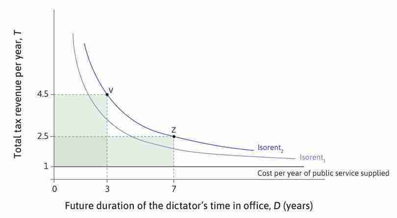The dictator’s isorent curves.
