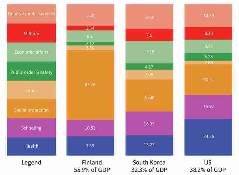Patterns of public expenditure in Finland, the US, and South Korea (2016) measured as a percentage of total spending by government.
