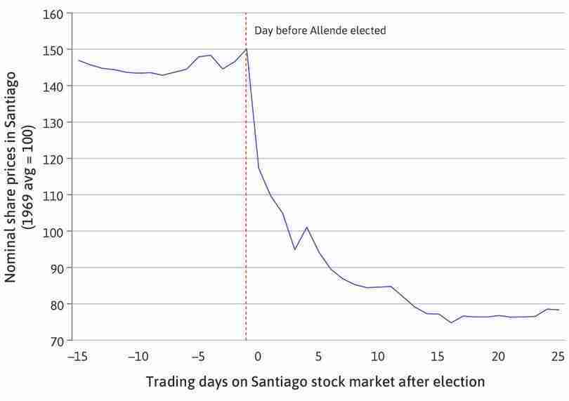Stock market prices in Chile: The election of a socialist president, 1970.
